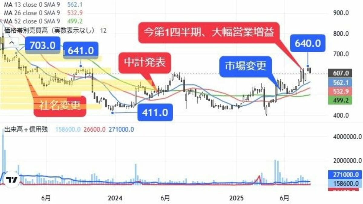 PBR0.5倍以下で割安感､中計で過去最高益目指す機械株｜会社四季報