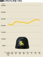 2013年は240万8000人で3位