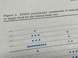 FRBの公表資料。2023年末の政策金利見通しについて、18人のメンバーのうち10人の予想（青丸が10個並んだ部分）が5～5.25％に集中した（編集部撮影）