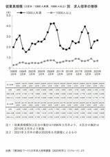 求人倍率の推移