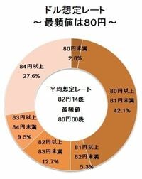 円高で業績には根強い下押し圧力、トヨタ自動車であれば2000億円超の利益が吹っ飛ぶことに--『会社四季報』定期調査