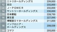 ｢社員教育にお金をかける企業｣ランキング100 1位は46万円！大手商社がトップ10に並んだ