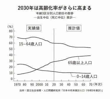 2030年に日本はどう変わる？ 少子高齢化・人口減少が一段と進行