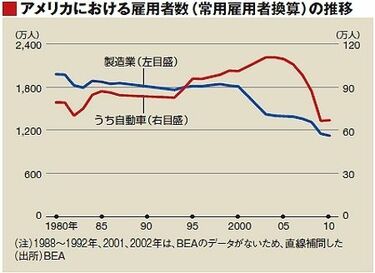 第40回）スリム化で復活するアメリカ自動車産業 | 野口悠紀雄の「震災