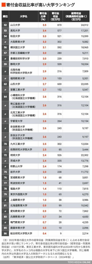 国立大学法人 寄付 その他