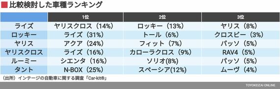 比較検討した車種ランキング