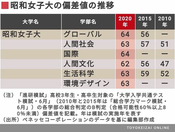 存在感を発揮する 本当に強い女子大 の共通点 本当に強い大学 東洋経済オンライン 社会をよくする経済ニュース