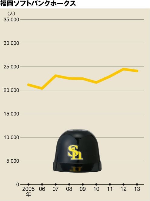 2013年は240万8000人で3位