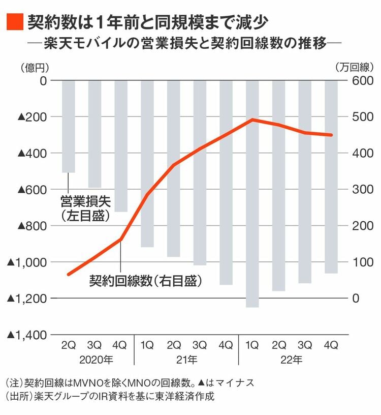 楽天 いつ黒字化？