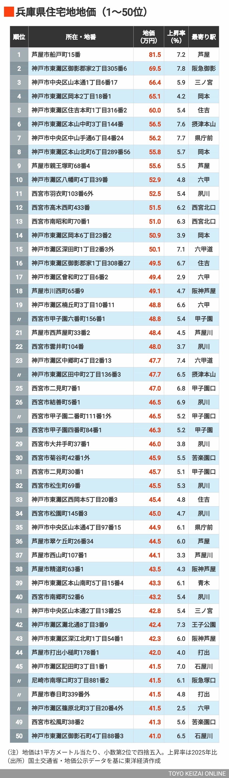 兵庫県地価1～50位