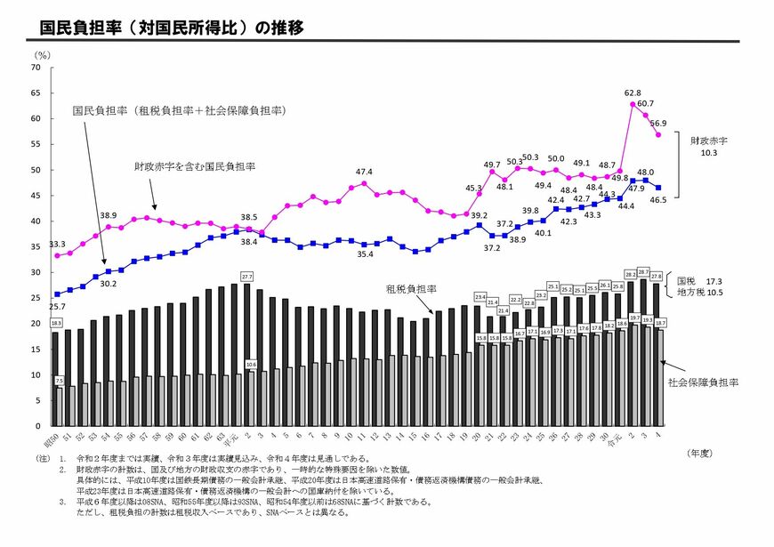 国民負担率の推移