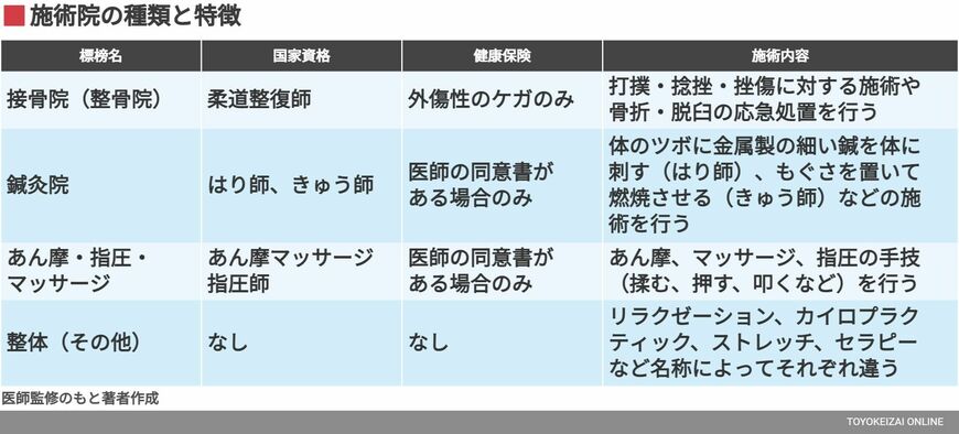 施術院の種類と特徴