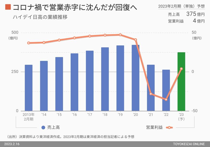 ハイデイ日高の業績推移