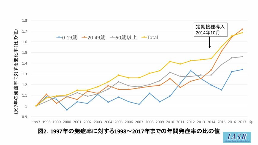 帯状疱疹大規模疫学調査「宮崎スタディ（1997-2017）」