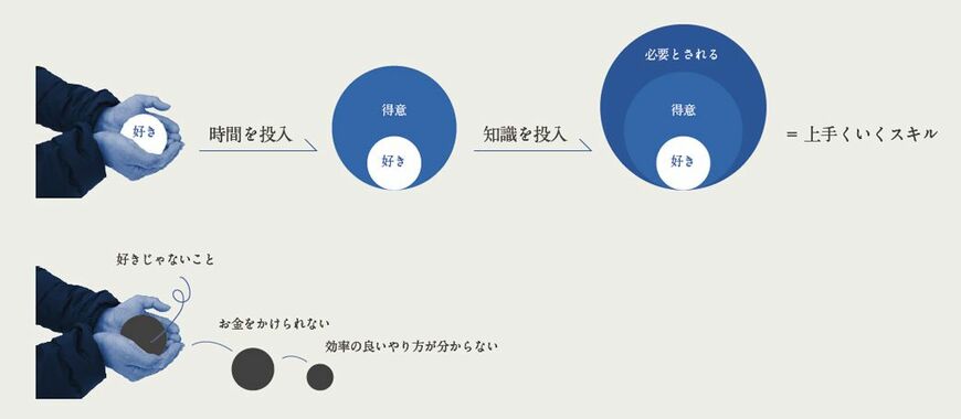 （『隠れた強みと好きなことが才能に変わる スキルマップ』より）