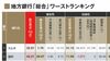 地方銀行100社｢総合ランキング｣でわかる格差