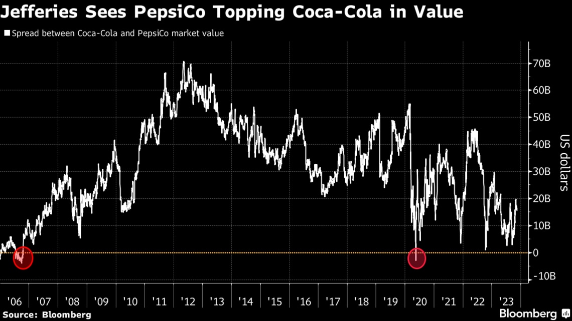 ペプシコが急成長､時価総額でコカ・コーラを抜く勢い｜会社四季報