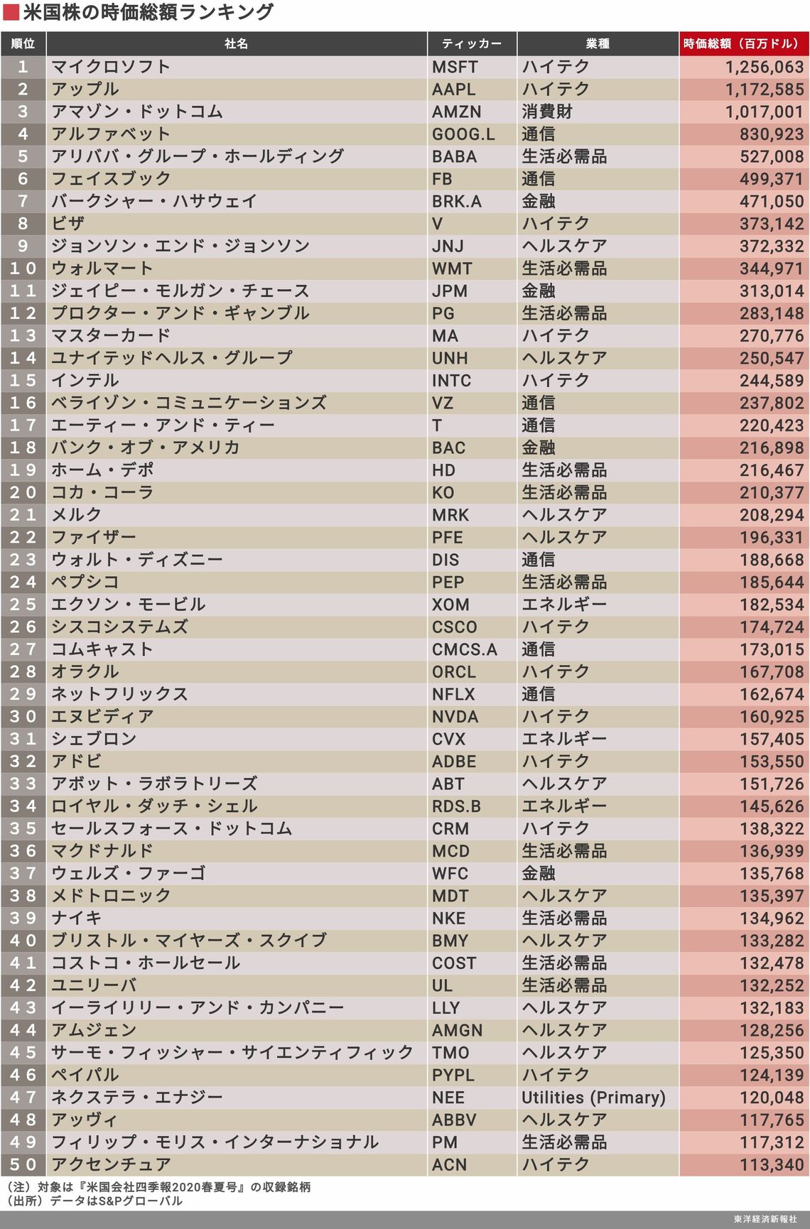 ハイテク､生活必需品が時価総額上位に｜会社四季報オンライン
