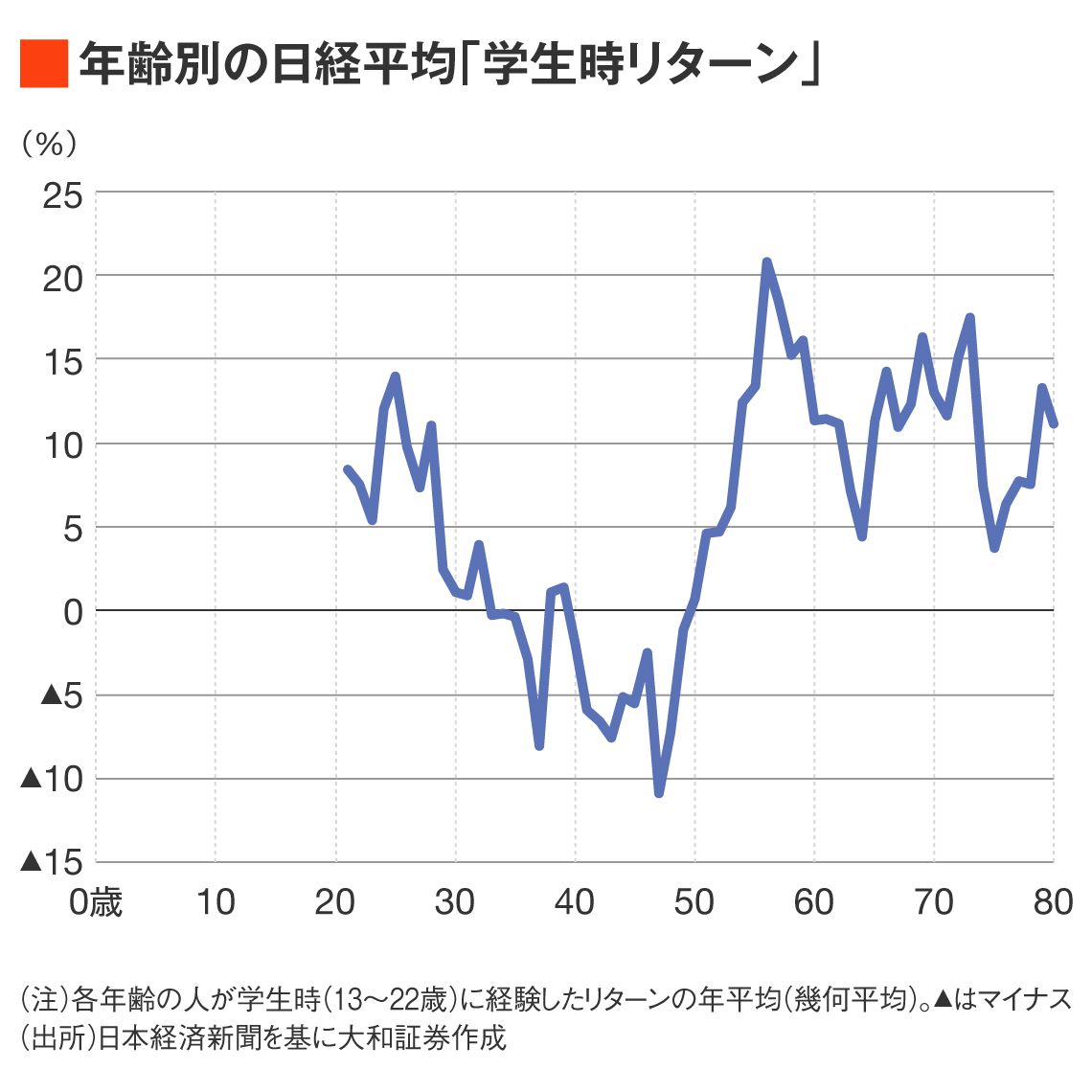 株高の追い風で｢明るい世代｣は"多数派"になるか ｢貯蓄から投資へ｣の先に｢投資も消費も｣ 2ページ目 | 政治・経済・投資 | 東洋経済オンライン
