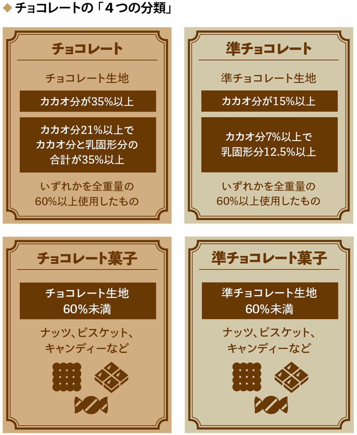 改めて「4つの分類」を整理。「カカオ分」の割合などによって、チョコレートは「4つのタイプ」に分類される。