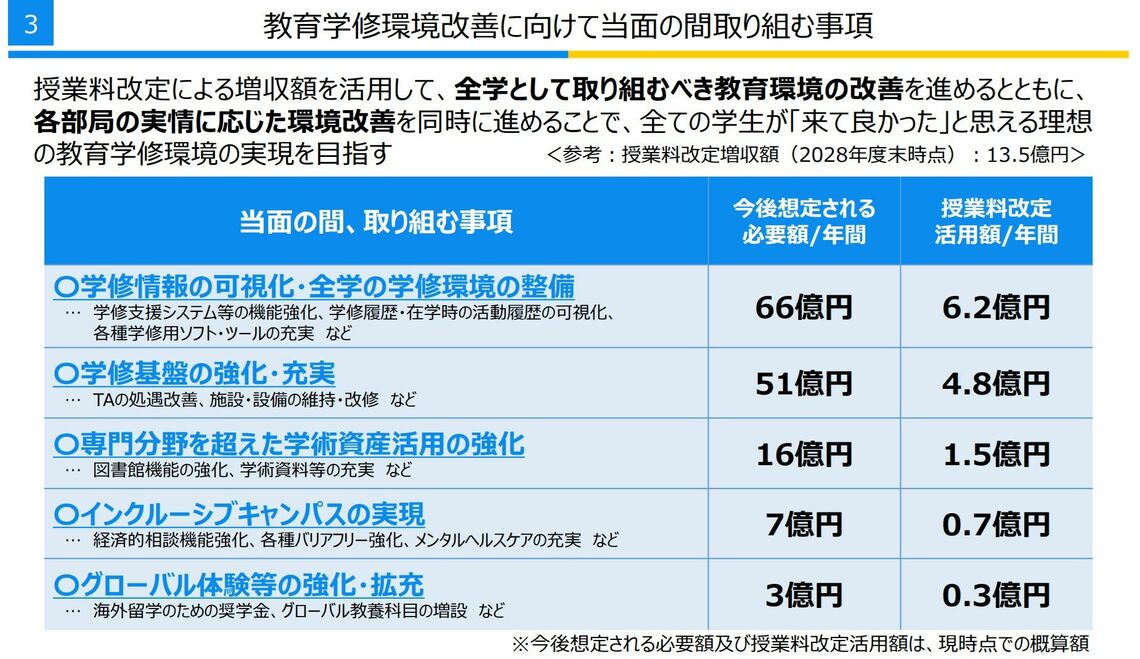 東京大学 値上げ 学費