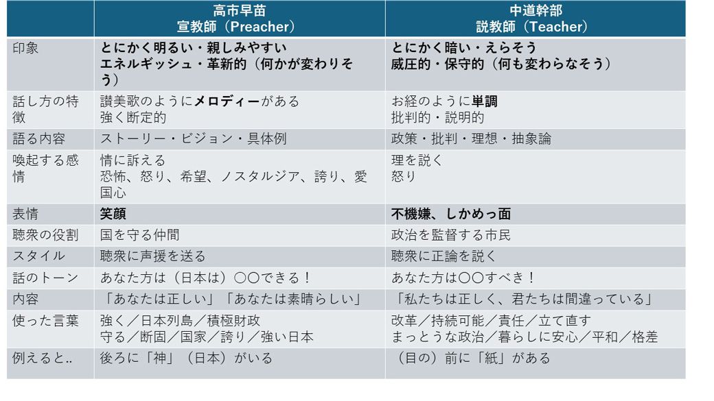 高市早苗氏と中道幹部の話し方は「宣教師」と「説教師」に整理できる（図表：筆者作成）