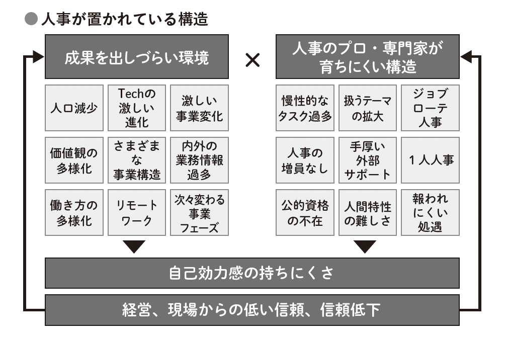 （出所：『「人事のプロ」はこう動く 事業を伸ばす人事が考えていること』より）