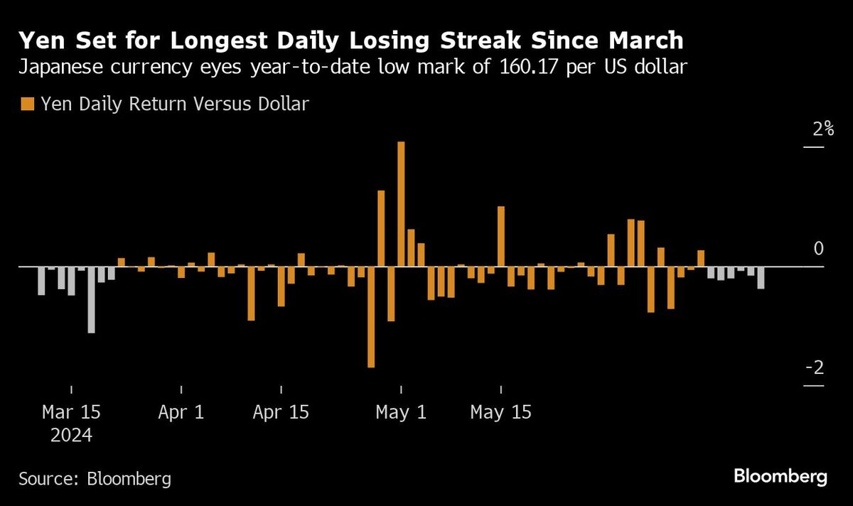 ドル円相場は159円目前まで円安進行､160円が再び視野に｜会社四季報オンライン