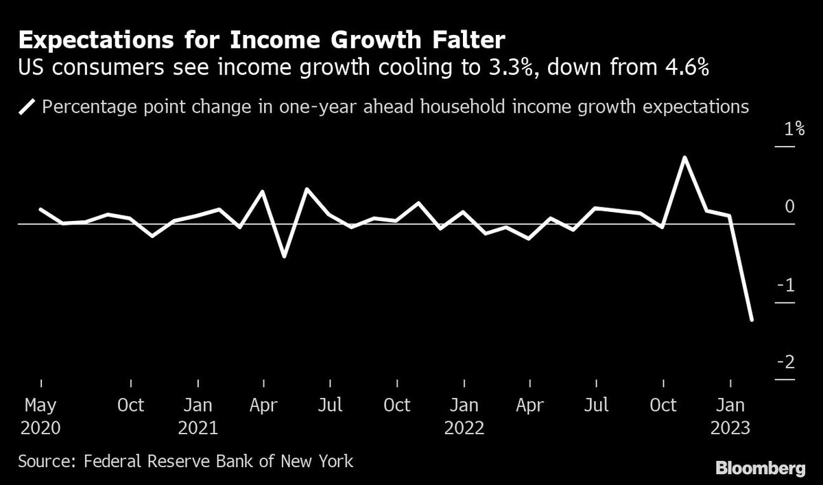 13日のアメリカ市場は上昇､賃金増期待の低下でCPI懸念後退｜会社四季報オンライン