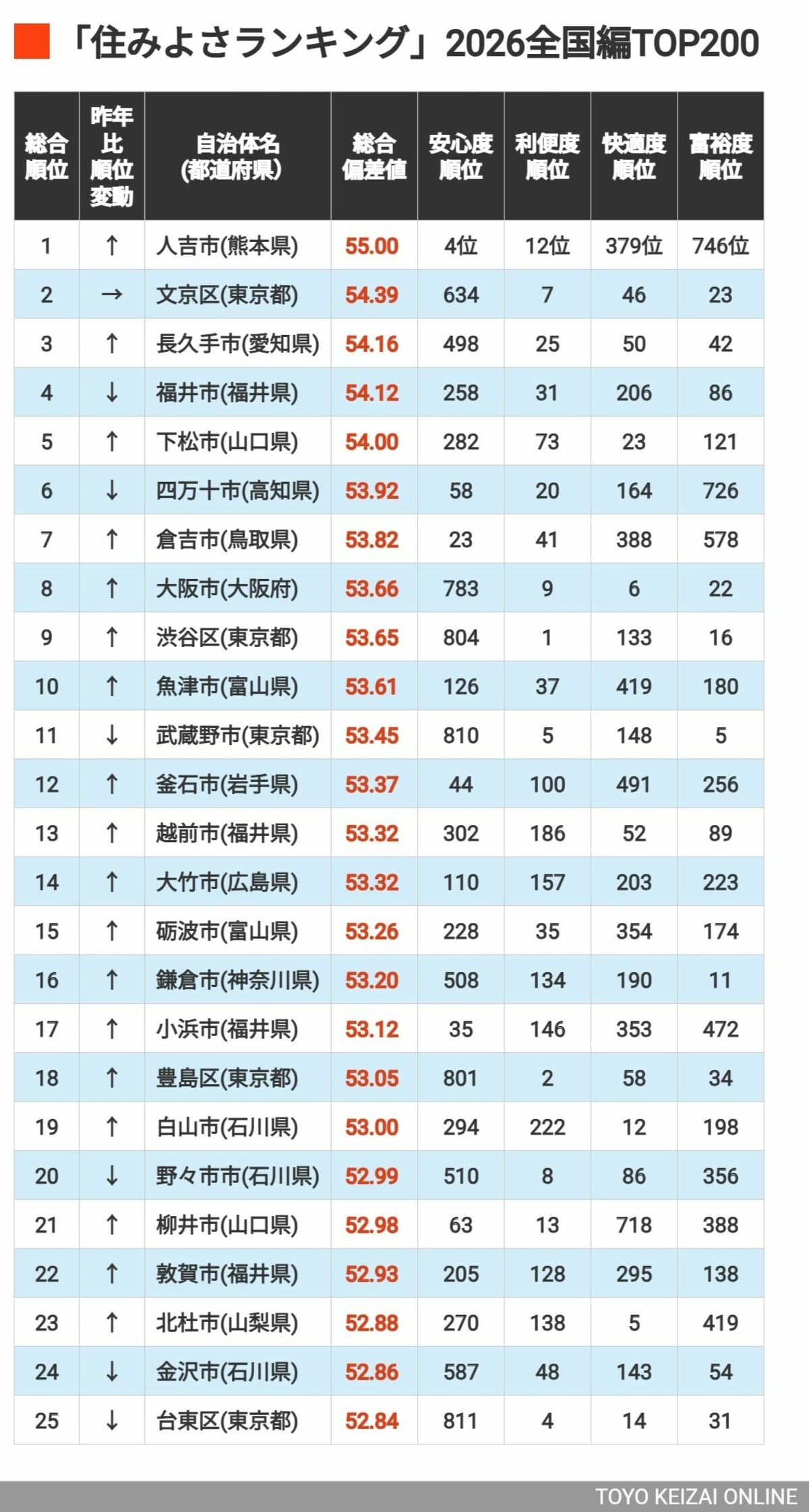 東洋経済の記事をAIが独自にリライト、SEO対策も万全