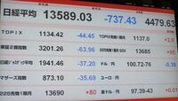 日経平均は737円安、今年２番目の下げ 世界景気先行きの不透明感から先物売りが主導