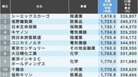 ｢30歳給料が高く労働時間少ない会社｣TOP100社 30歳賃金30万円以上が対象､1位は1618.6時間