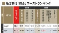 地方銀行､2020年度決算｢総合｣ランキング 2020年度決算から健全性､収益性､成長性で独自採点