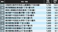 【2025年版】全国｢地価｣ランキングTOP505地点　坪単価"1億円超え"は10地点､首位は1坪2億円！