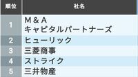 生涯給料｢東京都トップ500社｣最新ランキング 平均生涯給料は2億3599万円､3億円超は171社
