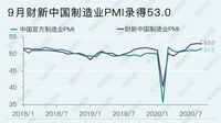 中国製造業｢コロナ後｣の雇用がようやく改善 ｢財新中国製造業PMI｣､拡大基調は5カ月目に