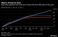 米金融市場では年内に4回の利上げ観測が高まる 3月に利上げ開始し0.25％ずつ年4回実施見込む