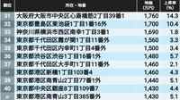 首位は1坪2億円！全国｢地価｣ランキングTOP505