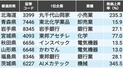 47都道府県別｢2023年の株価上昇率ナンバーワン｣企業