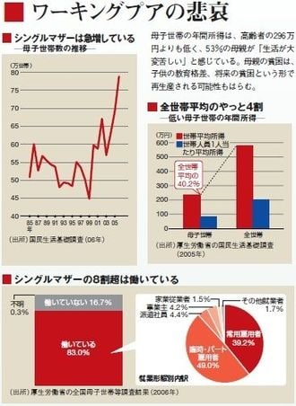 広がる働く女性の格差【上】　シングルマザー