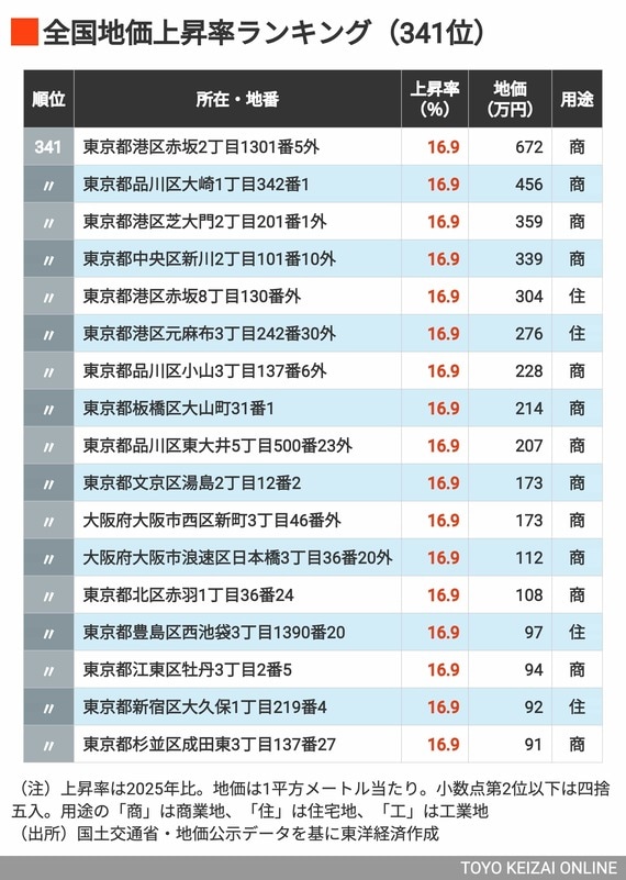 2026年地価上昇率ランキング341位