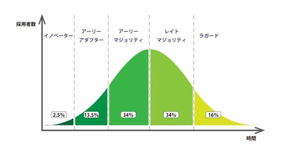 ライフサイクルカーブ