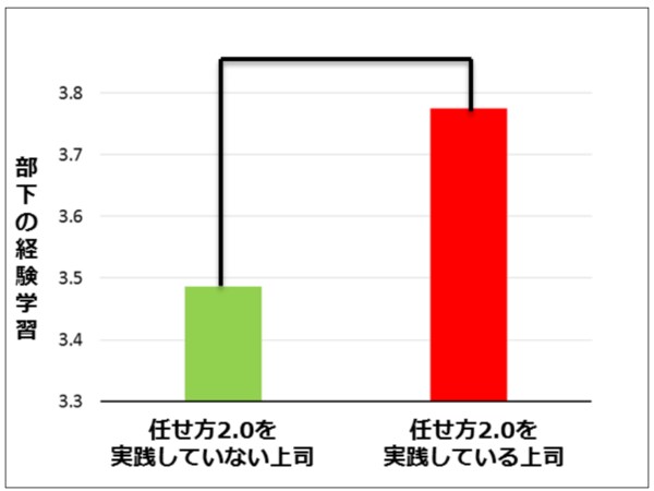 指示の仕方を変えると部下の成長が加速する リーダーシップ 教養 資格 スキル 東洋経済オンライン 社会をよくする経済ニュース