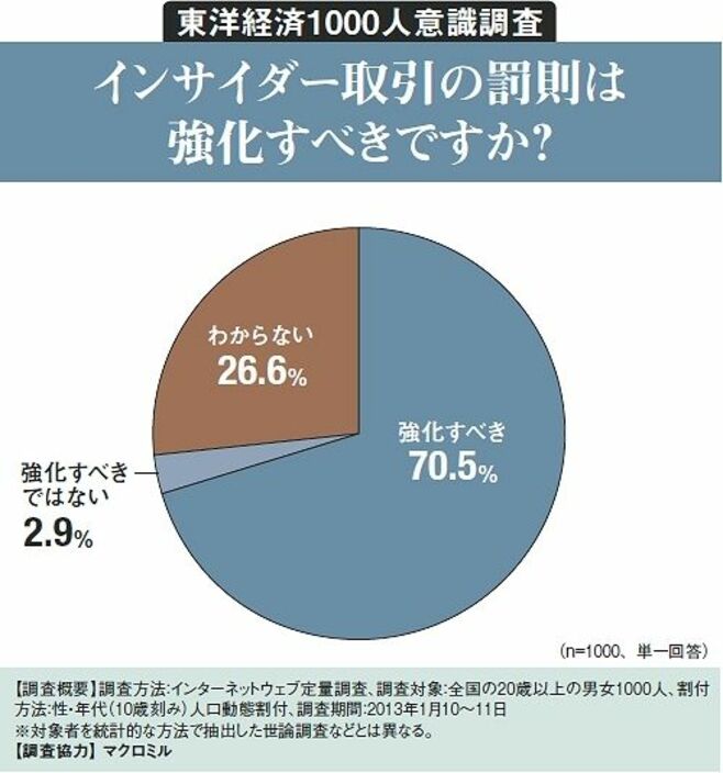 インサイダー取引の罰則は強化すべきですか？