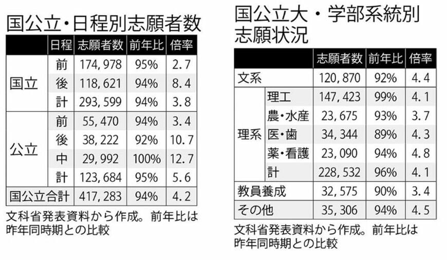 （左）国公立・日程別志願者数／国公立大・学部系統別志願状況（図：AERA.dot／週刊朝日2020年2月21日号より）