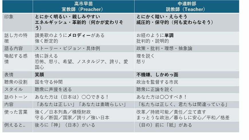 高市早苗氏と中道幹部の話し方は「宣教師」と「説教師」に整理できる（図表：筆者作成）