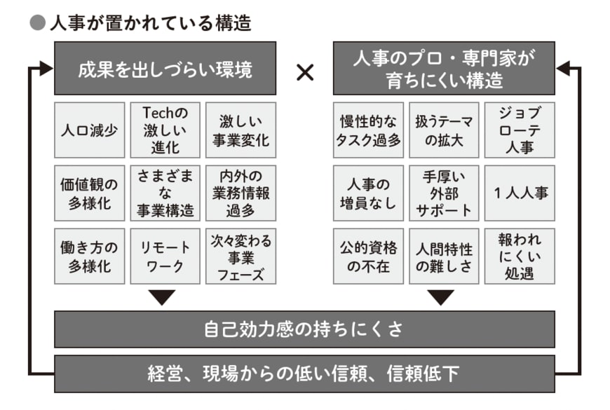 （出所：『「人事のプロ」はこう動く 事業を伸ばす人事が考えていること』より）