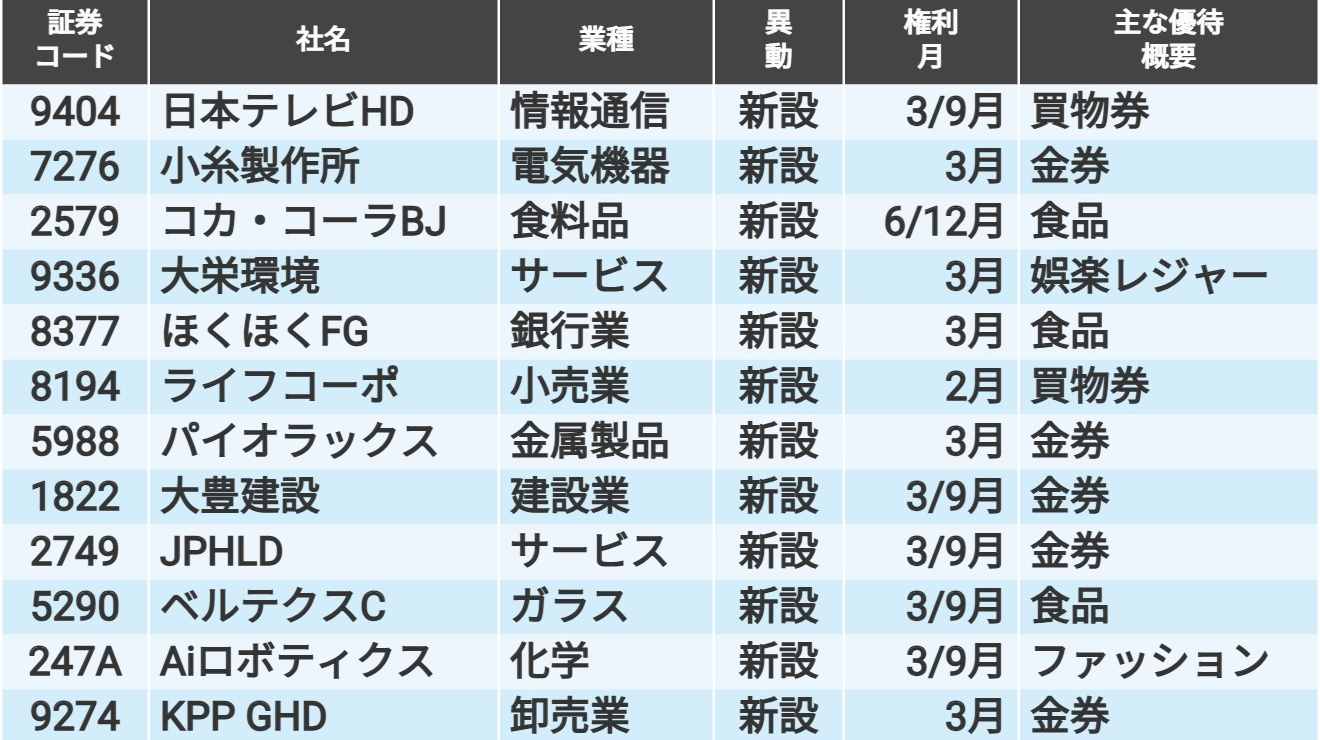 トヨタ始動、くら寿司復活の「株主優待の新設・廃止」81社|会社 トヨタ始動、くら寿司復活の「株主優待の新設・廃止」81社|会社