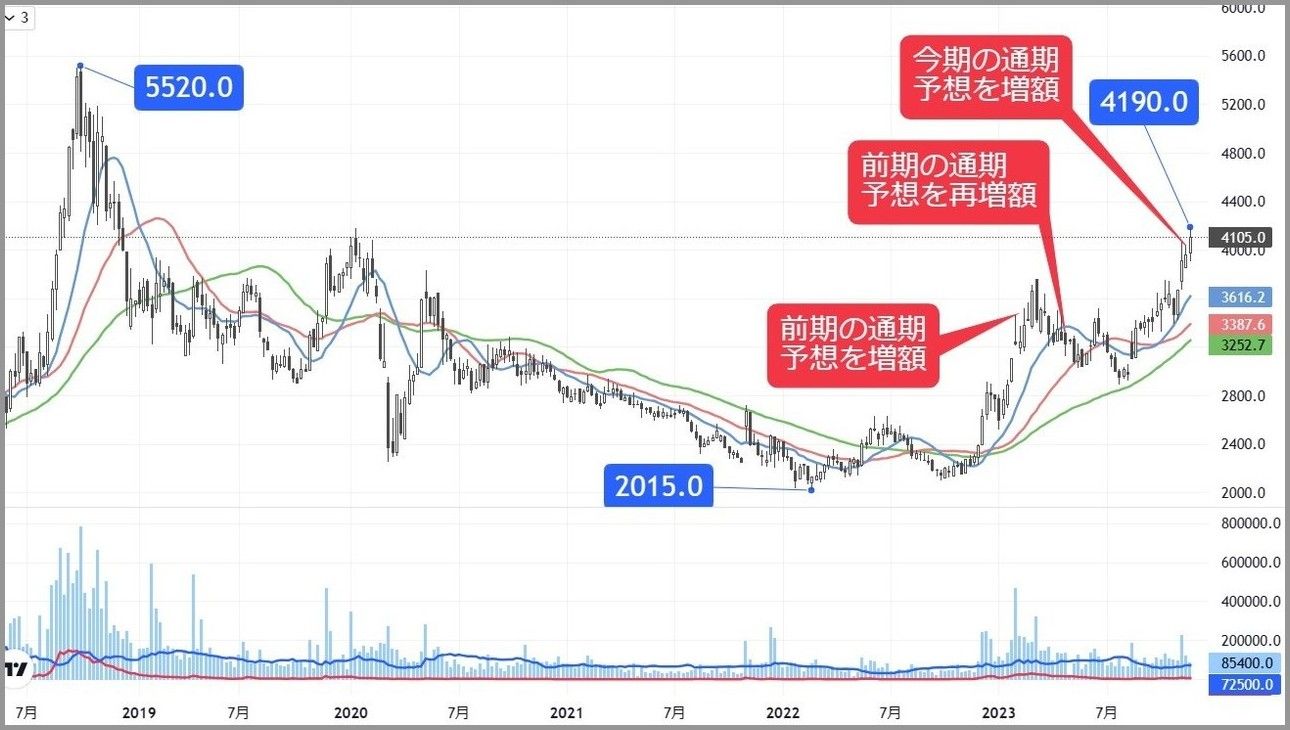 株価は5年ぶり水準に浮上､