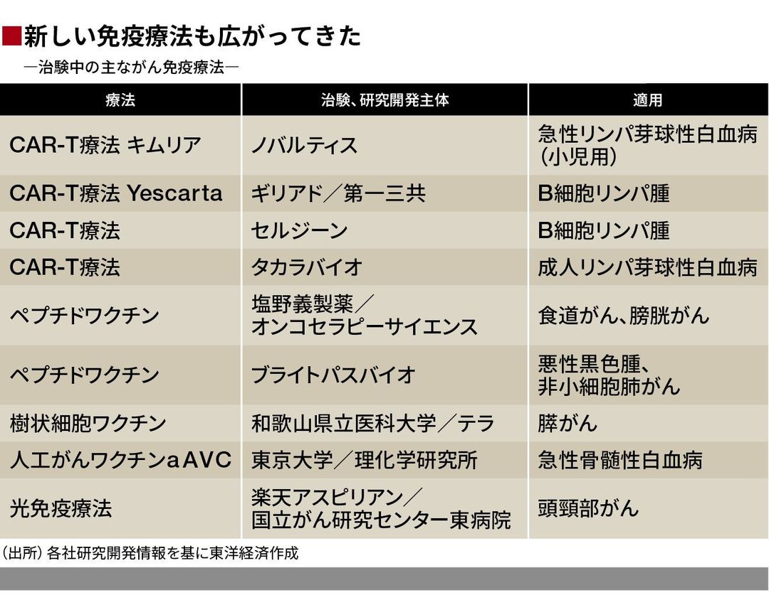 ノーベル賞で脚光 がん免疫療法 の最新事情 医薬品 バイオ 東洋経済オンライン 社会をよくする経済ニュース